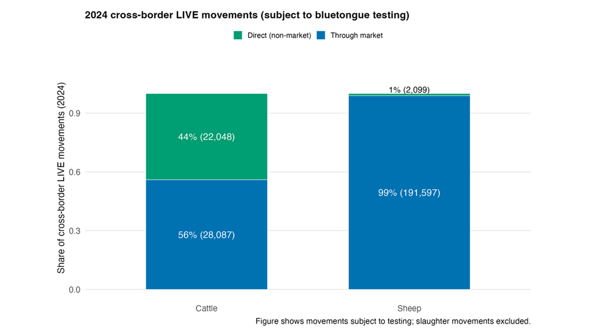 Figure 2. Proportion and number of cross-border live movements into Scotland (including circular movements returning to Scotland) by route: direct (non-market) and via markets. Slaughter movements are excluded. Sheep movements are overwhelmingly market-driven, whereas cattle movements are more evenly split between direct and market routes.